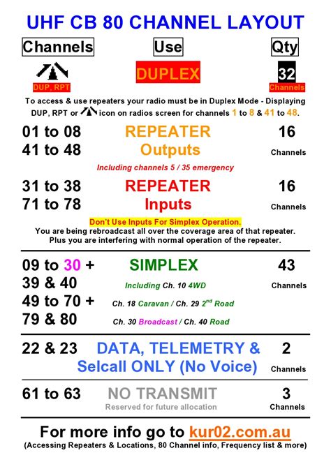 uhf 80 channel frequency list.